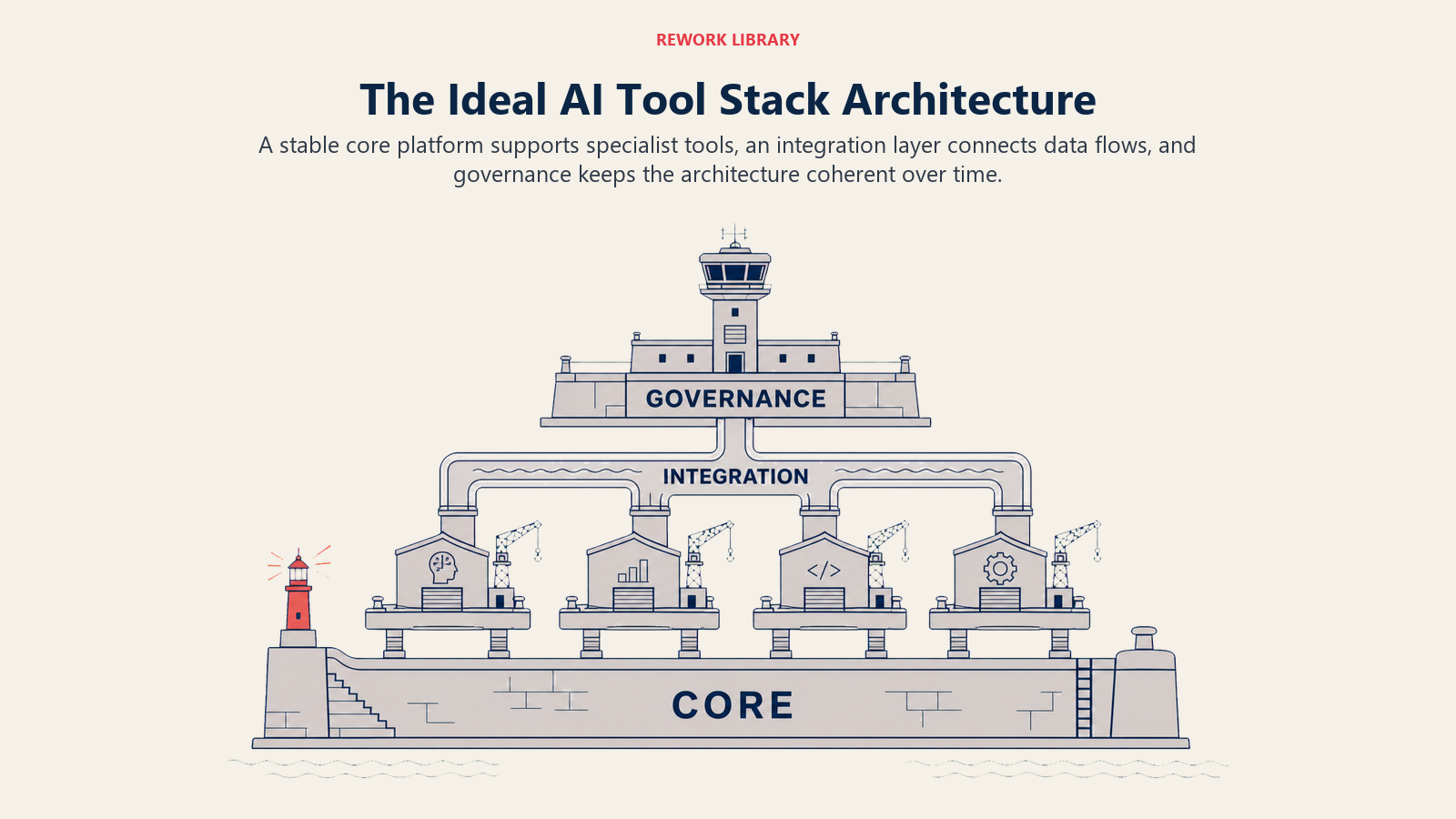 Four-layer AI tool stack architecture with core, specialist, integration, and governance layers