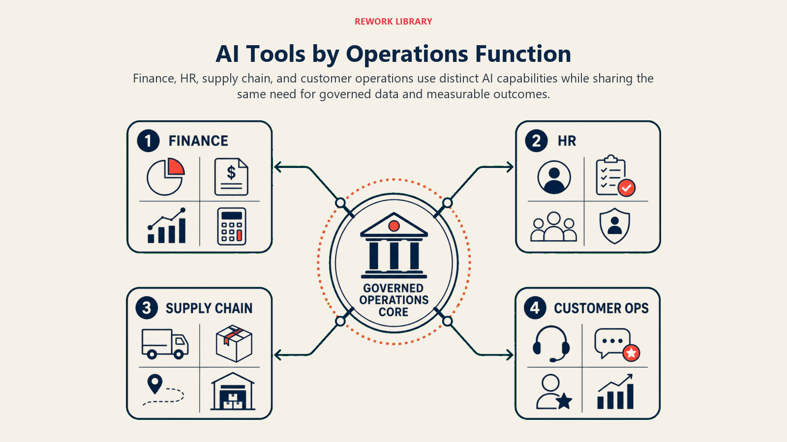 AI Tools by Operations Function illustrated with an article-specific business framework