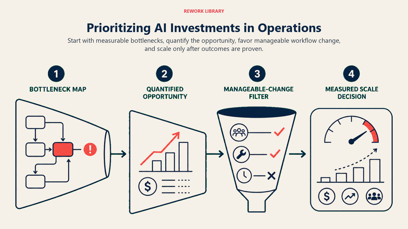 Prioritizing AI Investments in Operations illustrated with an article-specific business framework