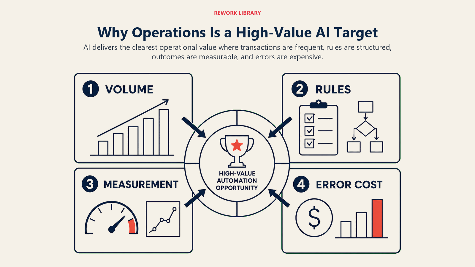 Why Operations Is a High-Value AI Target illustrated with an article-specific business framework