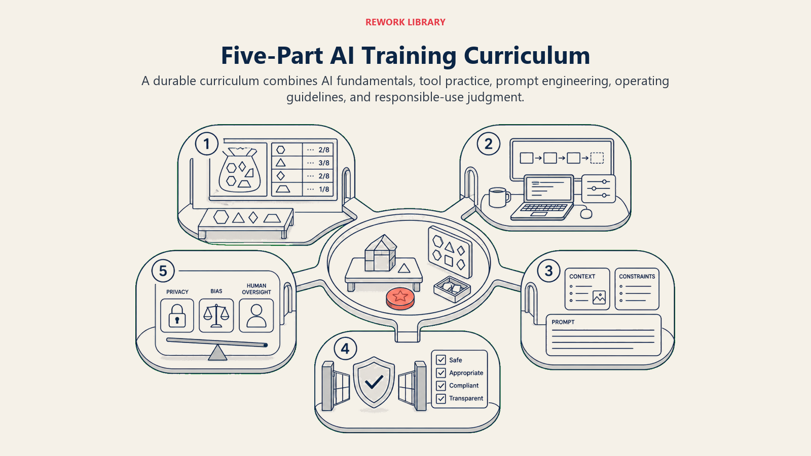 Five-part AI training curriculum covering fundamentals, tools, prompting, guidelines, and ethics