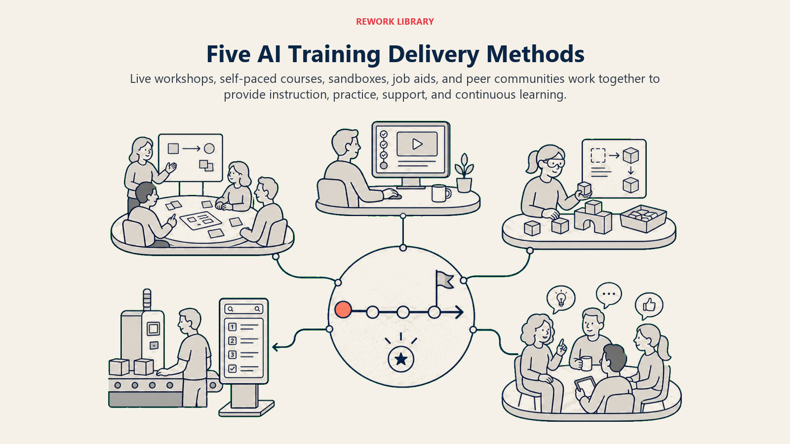 AI training delivery ecosystem with workshops, courses, sandboxes, job aids, and peer community