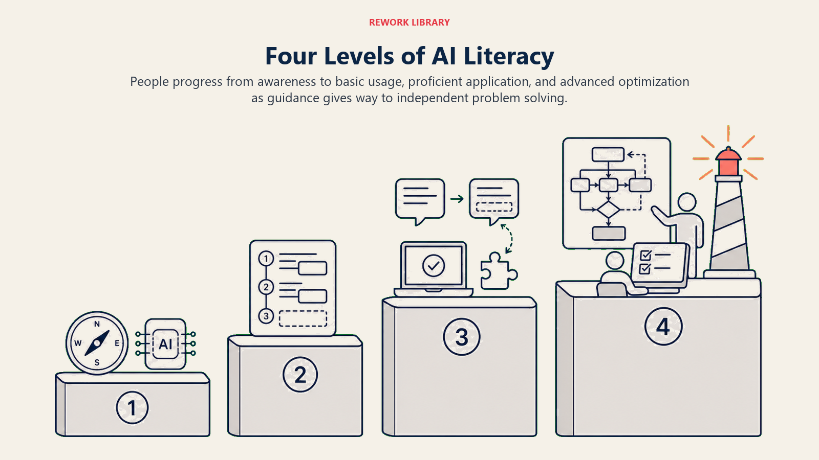 Four AI literacy levels from awareness through advanced workflow optimization