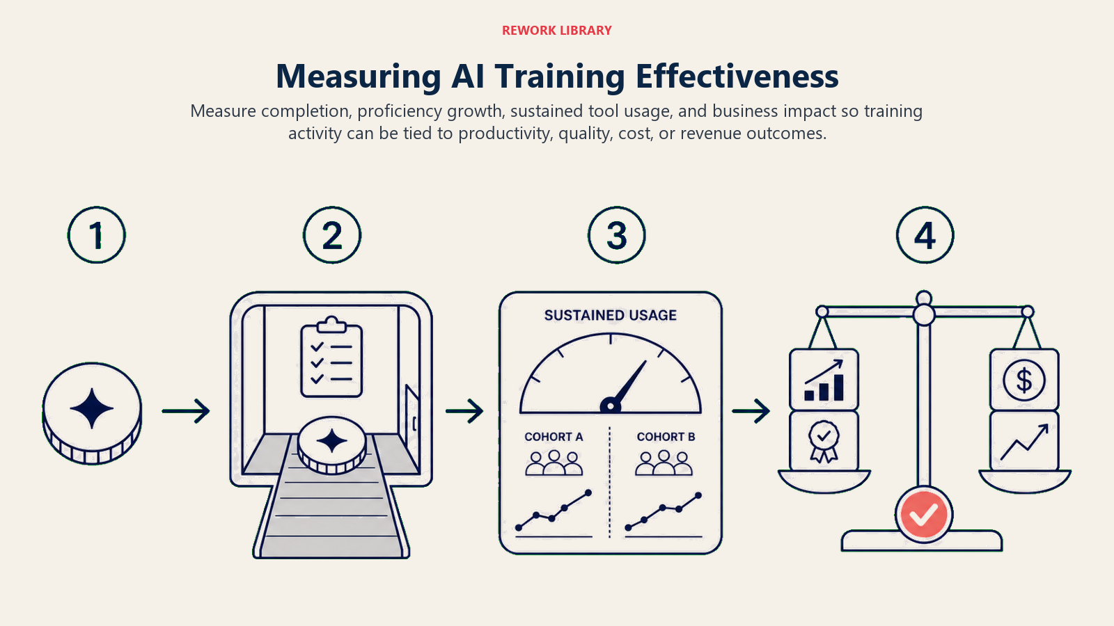 AI training measurement chain from completion through proficiency, usage, and business impact