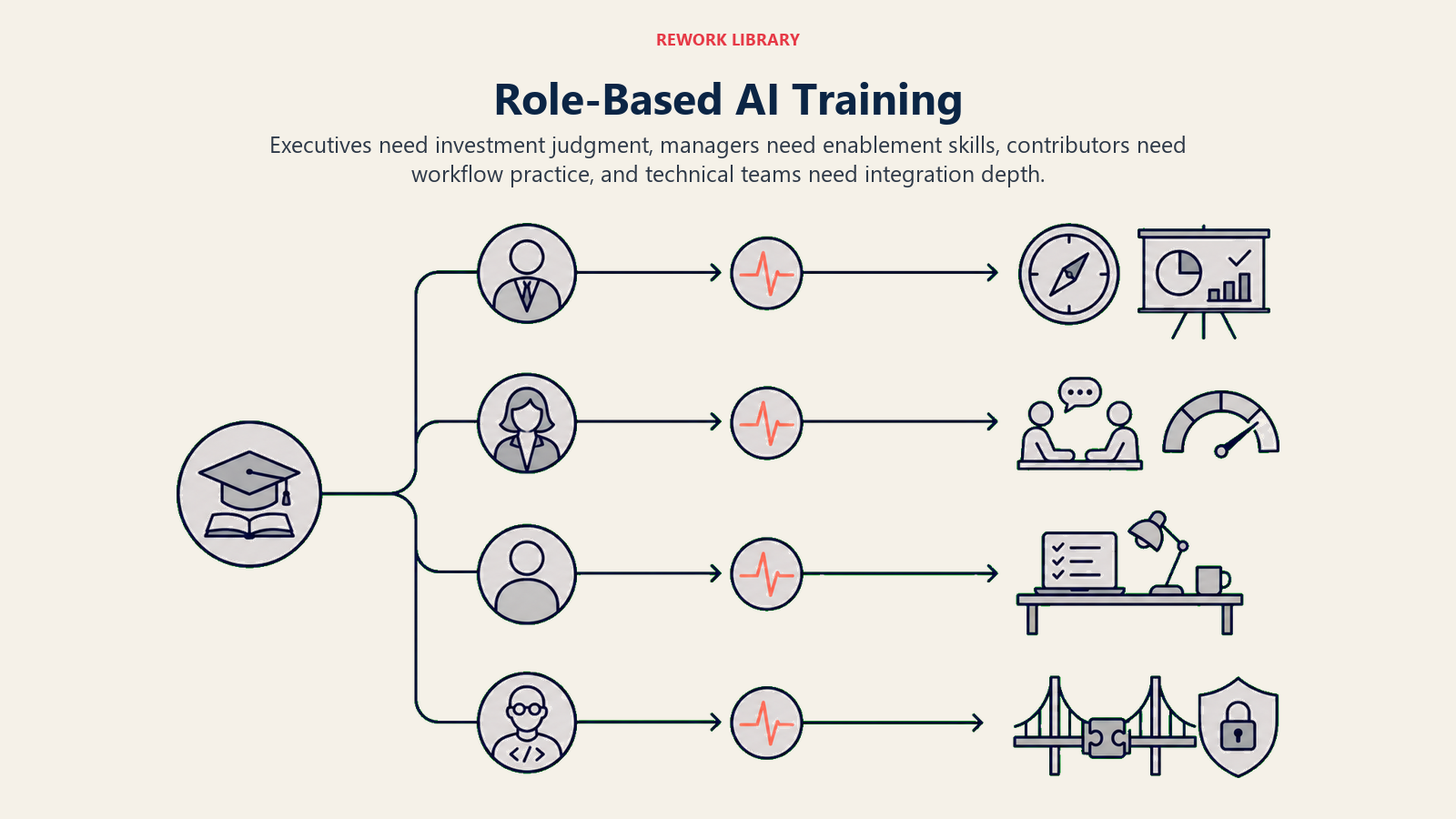 Role-based AI training lanes for executives, managers, contributors, and technical teams