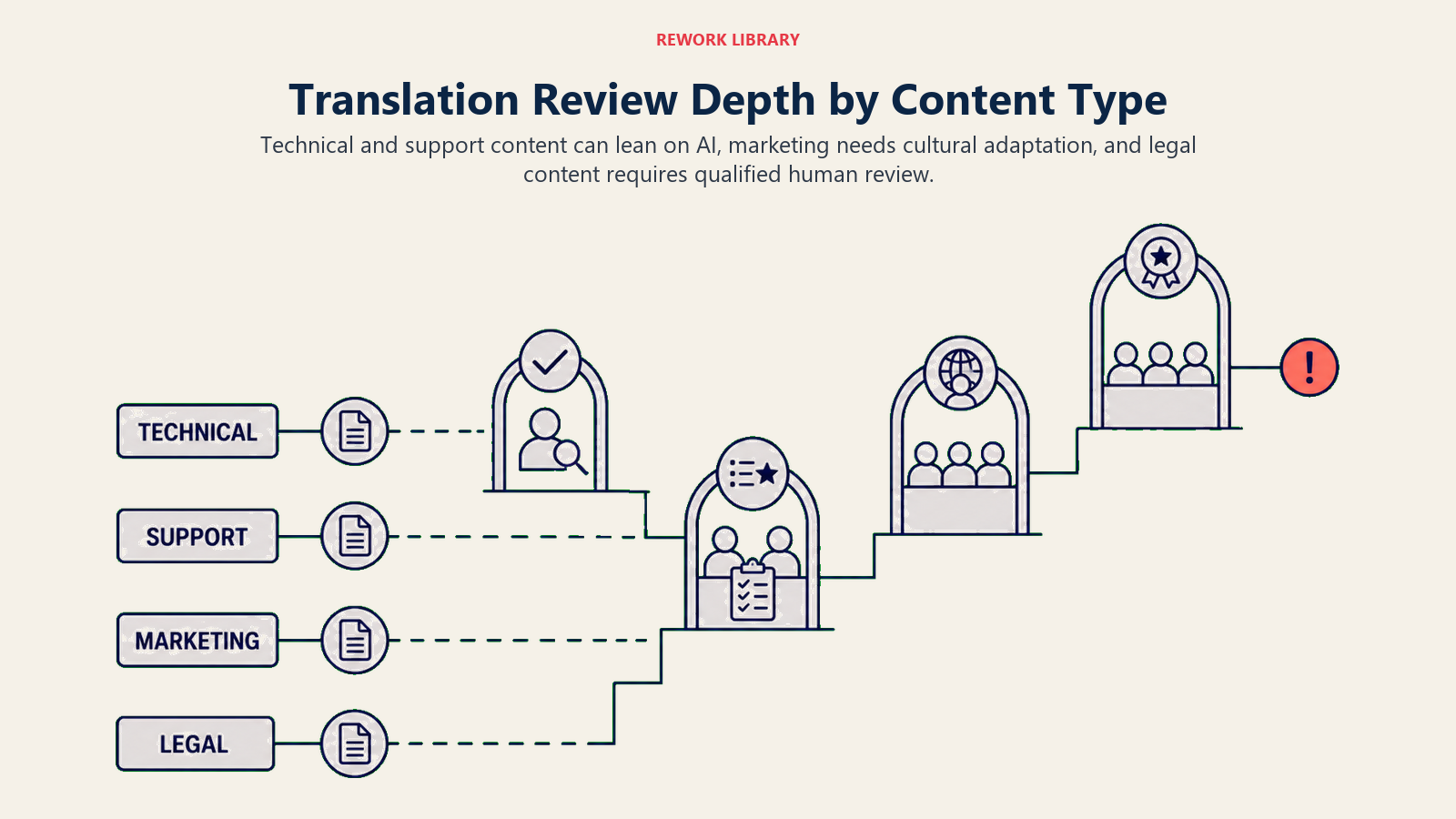 Translation review ladder showing different human oversight for technical, support, marketing, and legal content