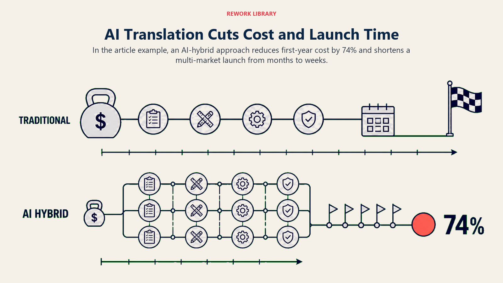 Traditional and AI-hybrid translation paths compared for first-year cost and market launch time