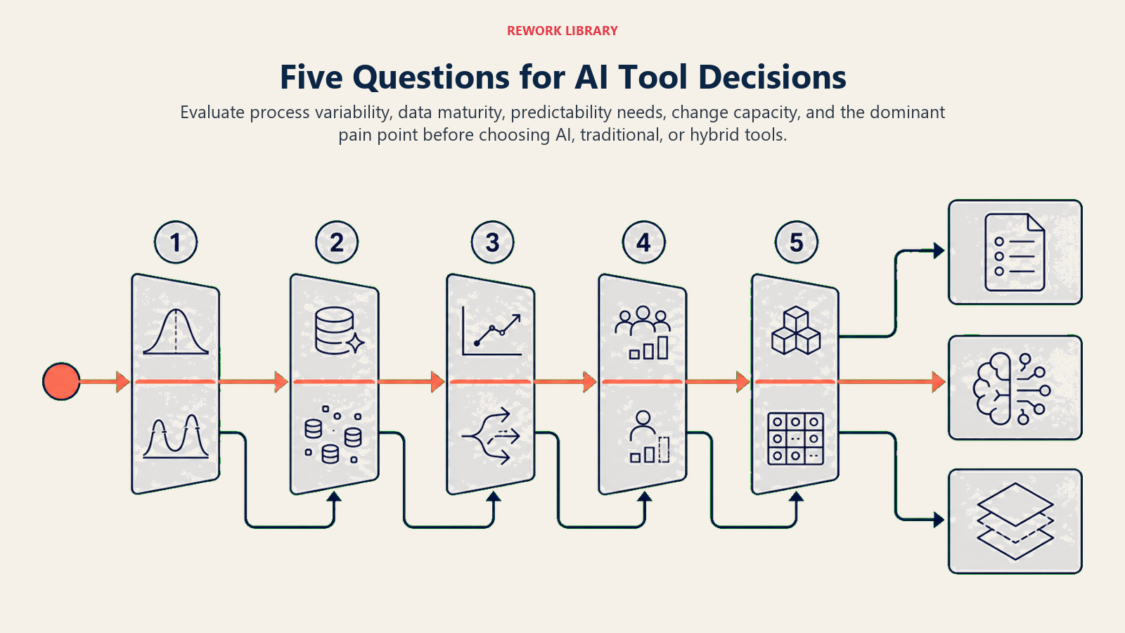 Five-question decision route for choosing AI, traditional, or hybrid productivity software