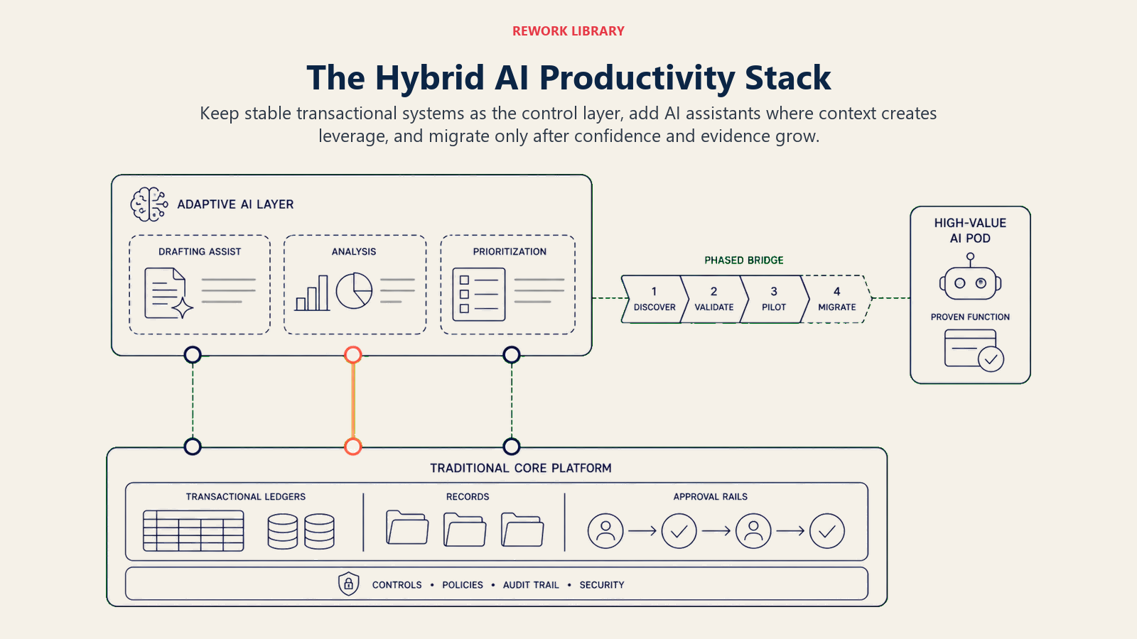 Hybrid productivity stack with stable traditional systems and selective AI augmentation