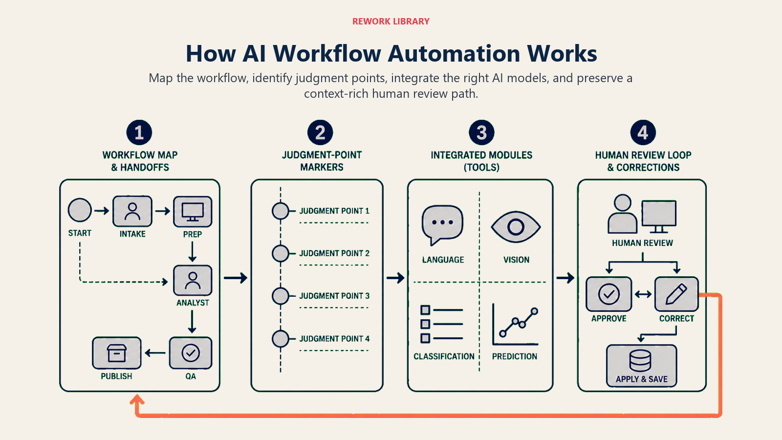Four-stage AI workflow automation design from process mapping to human-in-the-loop review