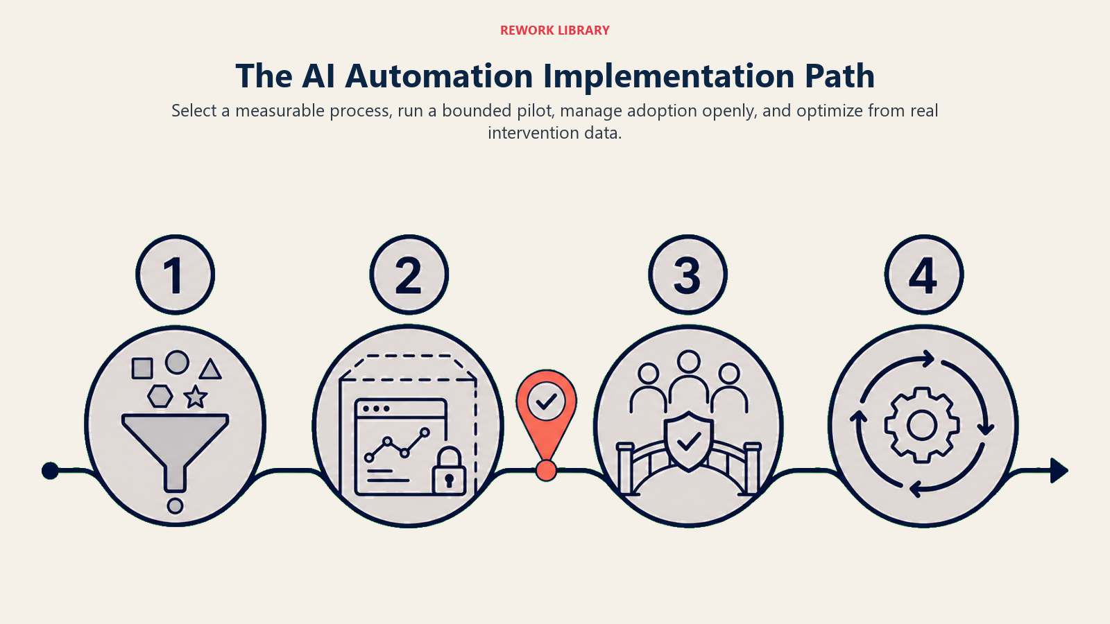 Four-phase AI automation implementation path from process selection to continuous optimization