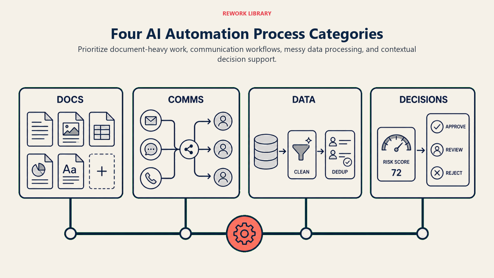 Four process categories suited to AI automation: documents, communication, data, and decisions