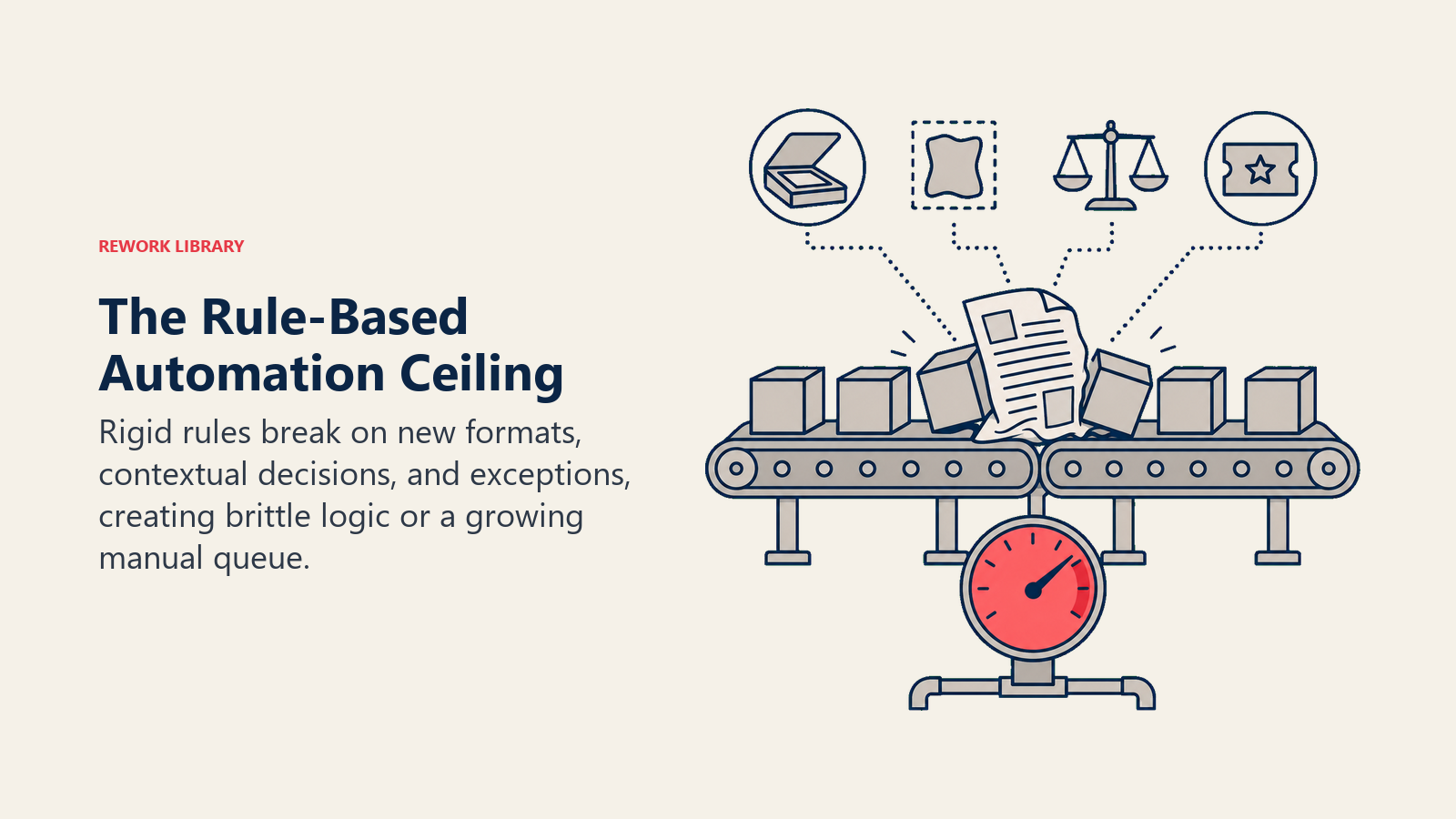Rule-based automation conveyor blocked by format changes, context, and exceptions