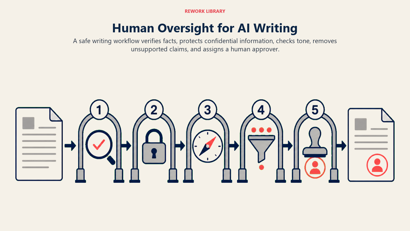 Human Oversight for AI Writing visual for ai writing assistants overview