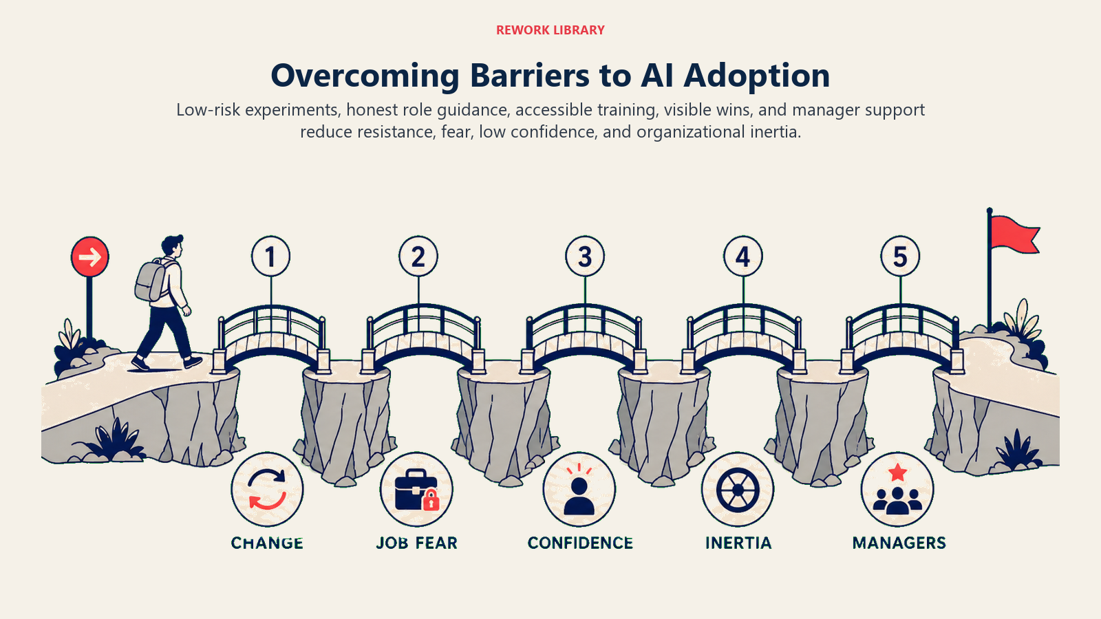 Overcoming Barriers to AI Adoption illustrated with an article-specific business framework