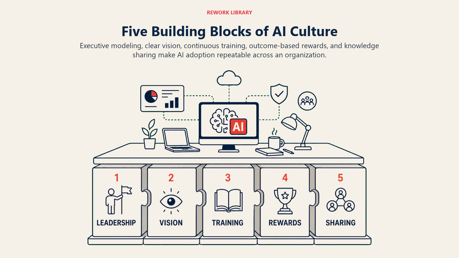 Five Building Blocks of AI Culture illustrated with an article-specific business framework