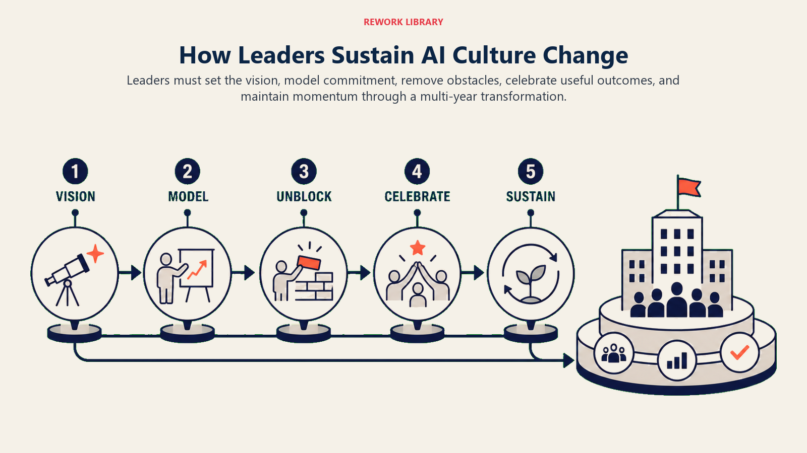 How Leaders Sustain AI Culture Change illustrated with an article-specific business framework