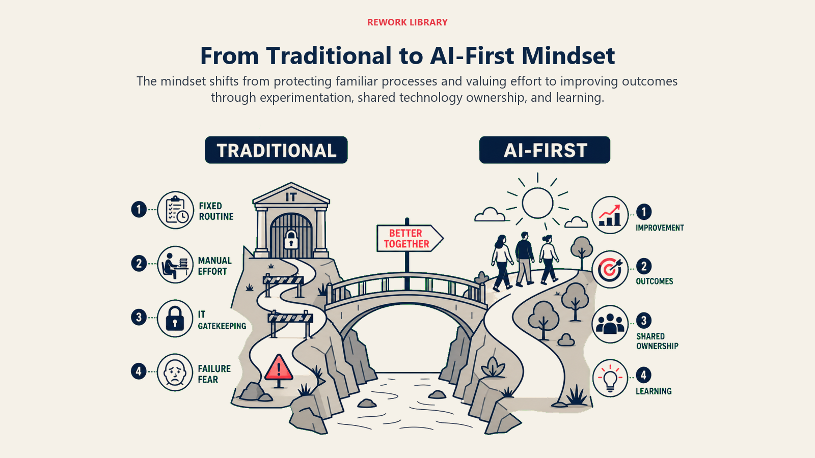 From Traditional to AI-First Mindset illustrated with an article-specific business framework