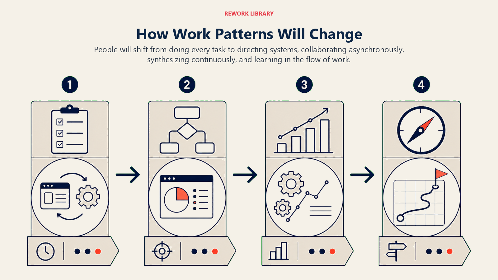 Changing work patterns driven by AI-mediated collaboration and continuous learning