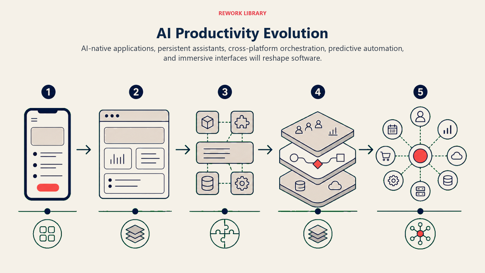 Medium-term evolution of AI productivity tools from native apps to predictive orchestration