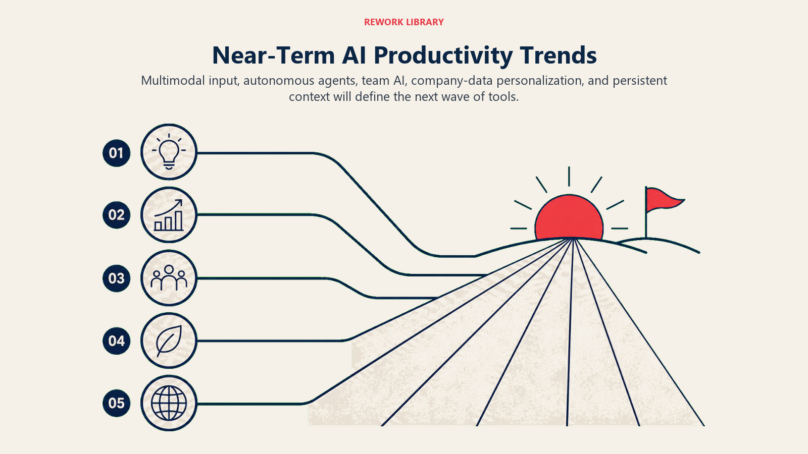 Near-term AI productivity trends across multimodal agents teams personalization and context