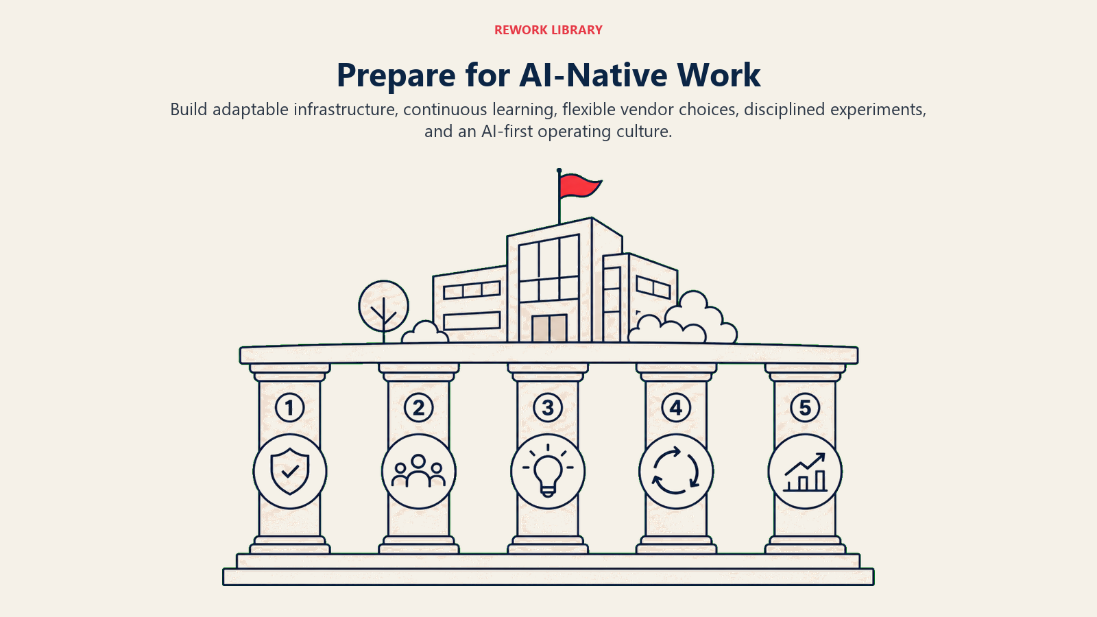 Five-part framework for preparing organizations for AI-native work