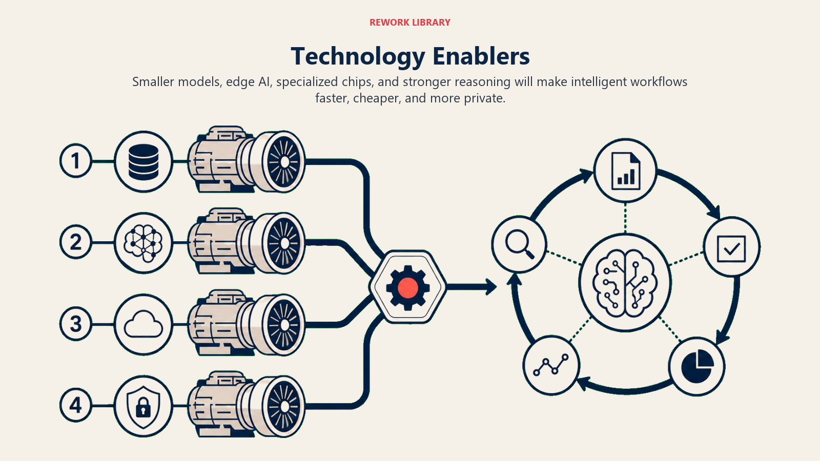 Technology enablers for future AI productivity including edge AI chips and reasoning