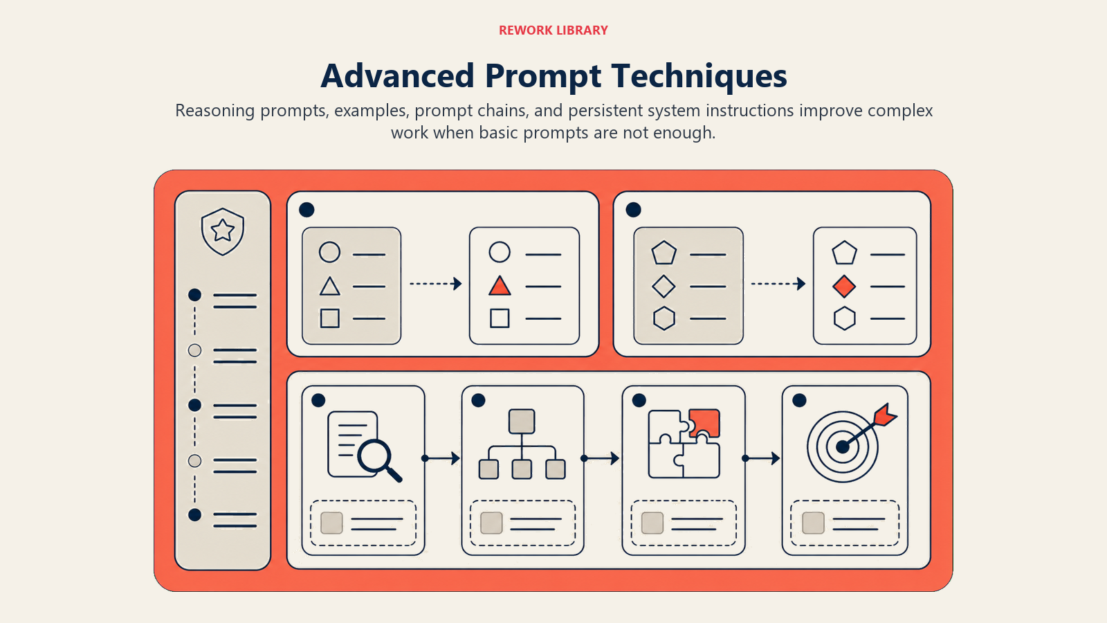 Advanced prompt techniques combining reasoning, examples, chains, and system instructions