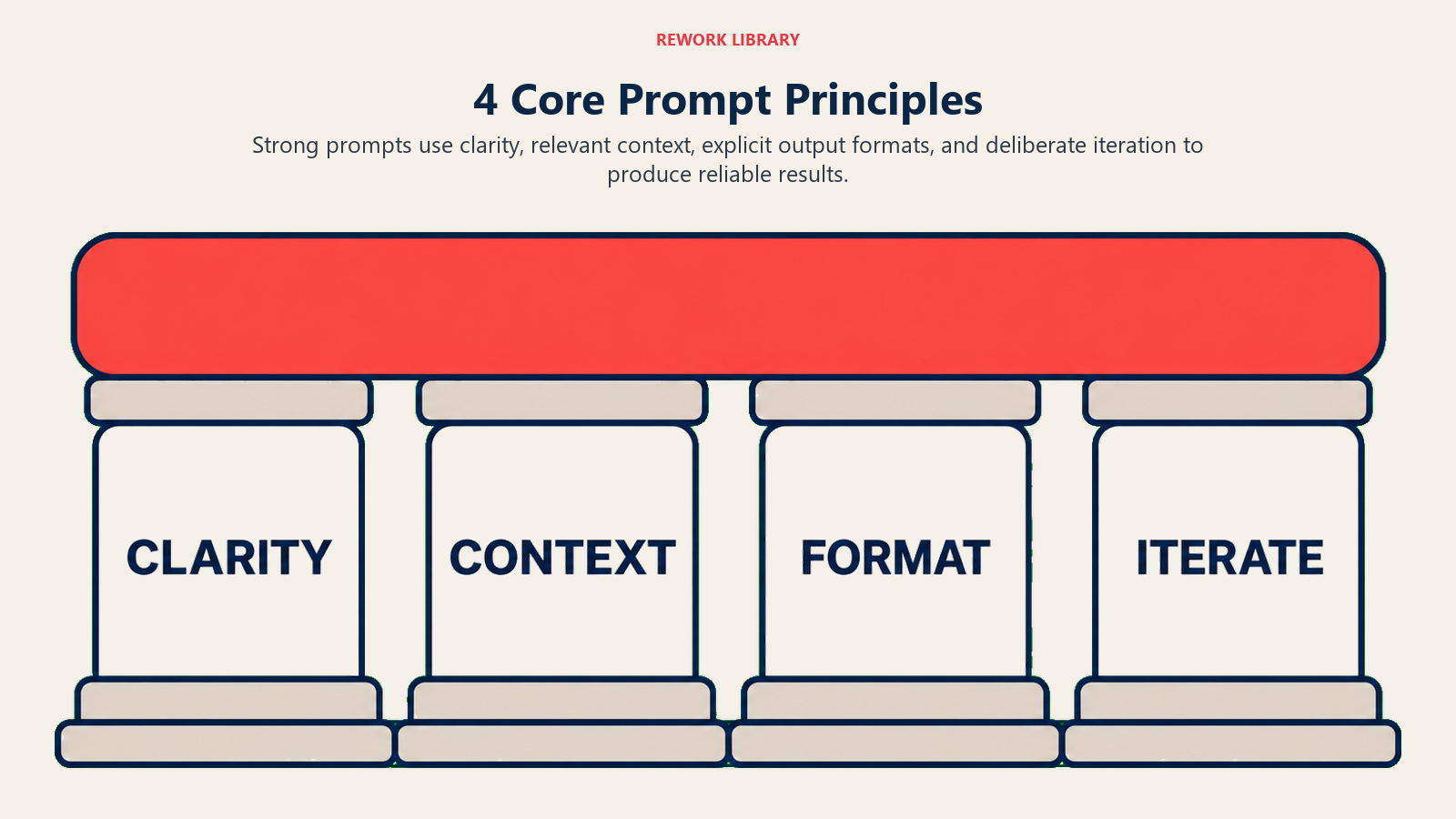 Four core prompt principles: clarity, context, format, and iteration