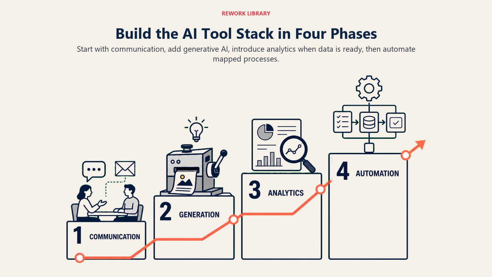 Four-phase AI tool stack progression from communication through intelligent automation