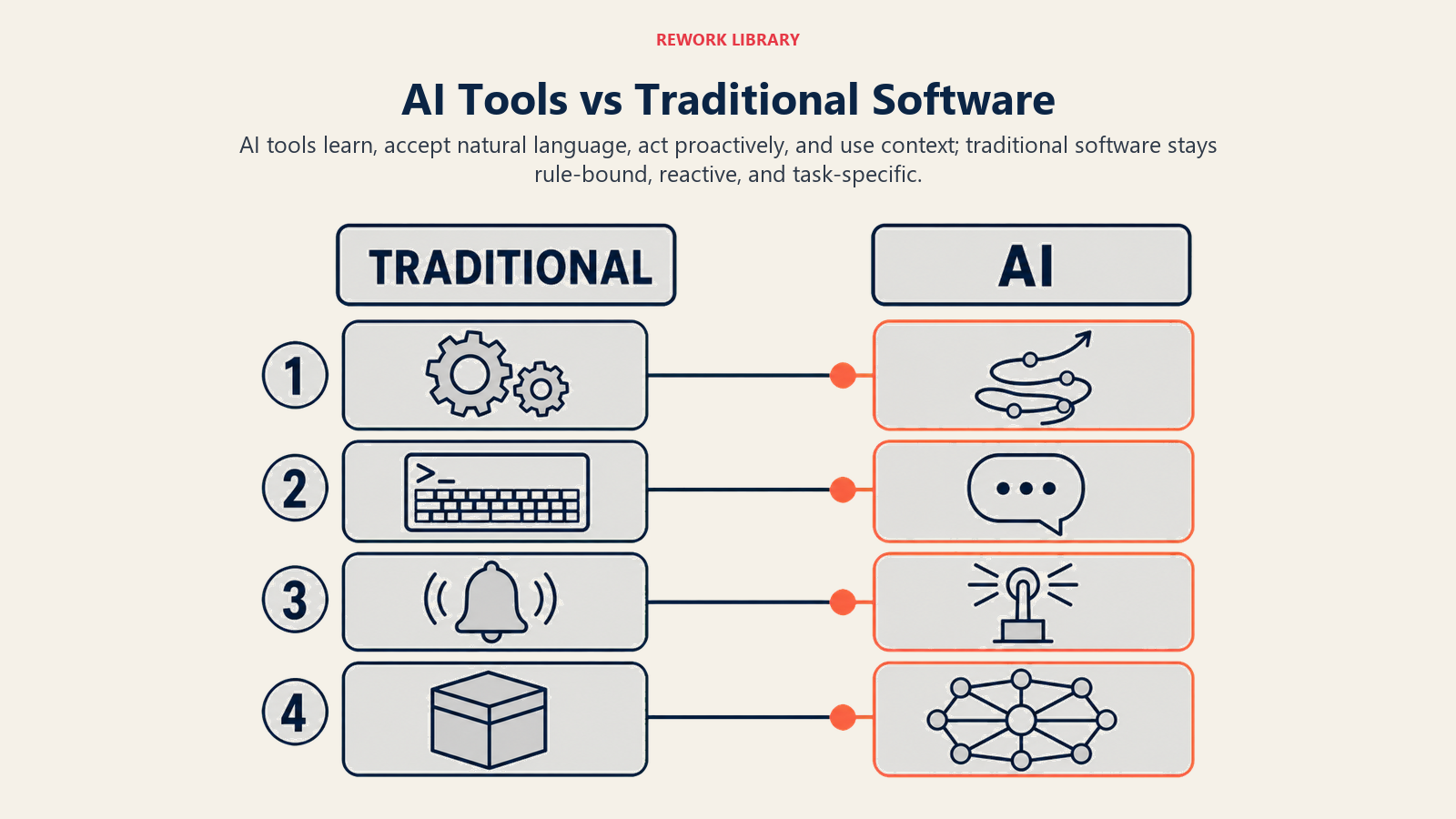 AI tools versus traditional software across learning, language, prediction, and context