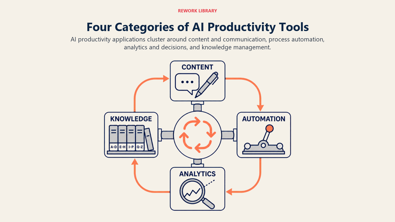 Four AI productivity tool categories for content, automation, analytics, and knowledge