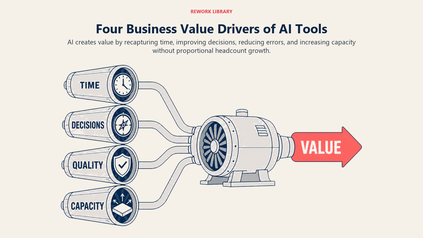 Four AI business value drivers for time, decisions, error reduction, and scalable capacity