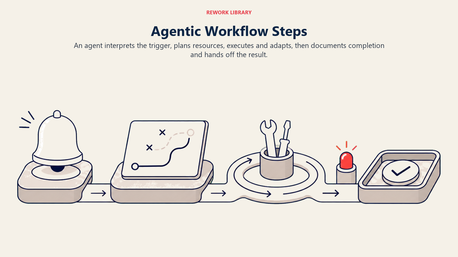 Agentic Workflow Steps shown as a wide four-stage autonomous route runs from trigger bell to planning table, adaptive tool loop, and completion tray with one coral handoff light