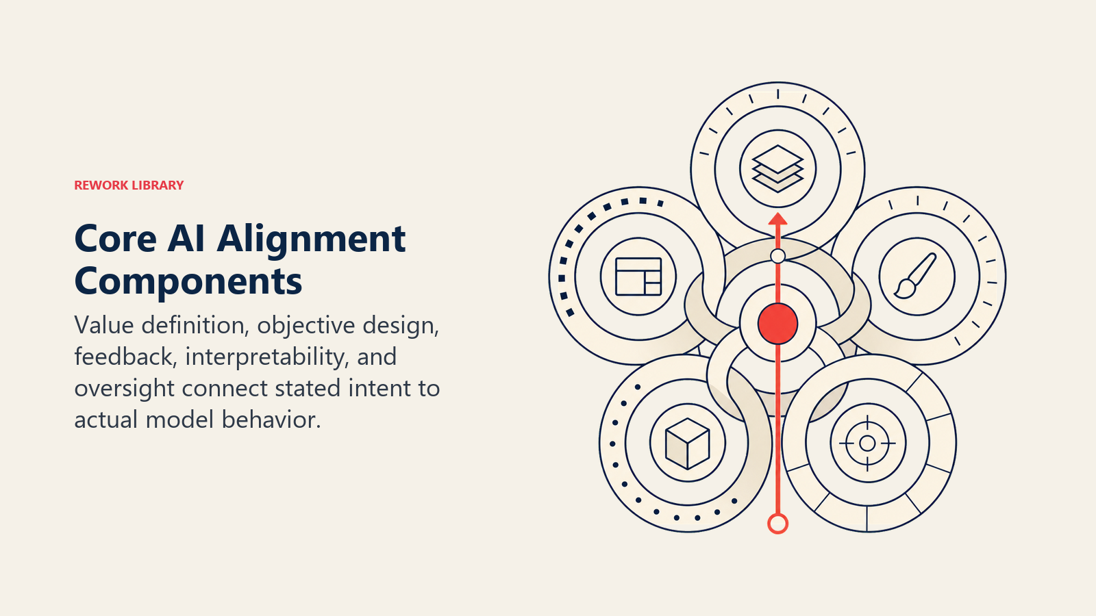 Core AI Alignment Components shown as five interlocking calibration rings align around one coral intent axis, each ring visibly controlling a different layer