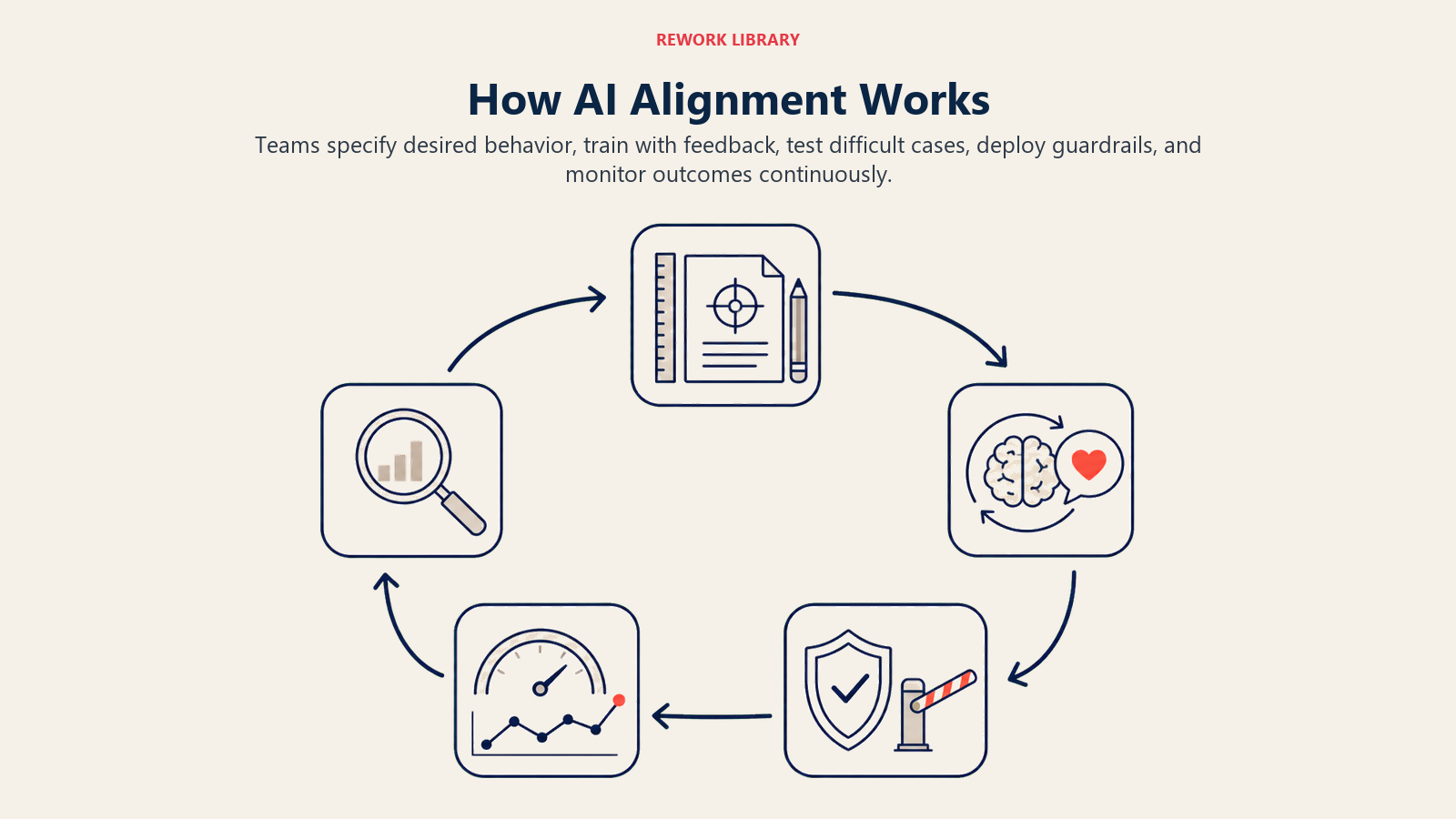 How AI Alignment Works shown as a wide alignment loop moves through specification, feedback training, stress testing, guarded release, and monitoring back to the start