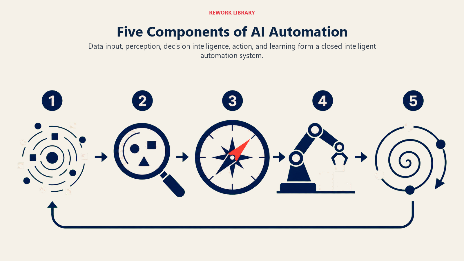 Five Components of AI Automation illustrated with a wide five-stage adaptive loop with sparse numbers 1 through 5 and distinct sensor, lens, compass, robotic action, and feedback spiral