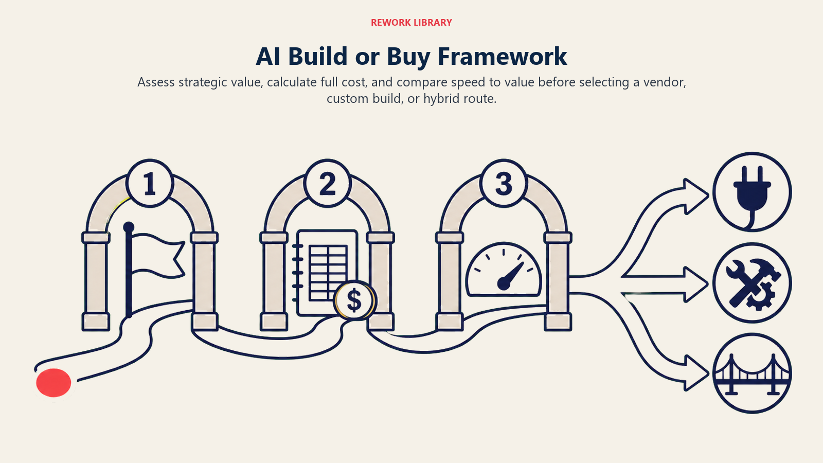 AI Build or Buy Framework shown as three-gate sourcing path