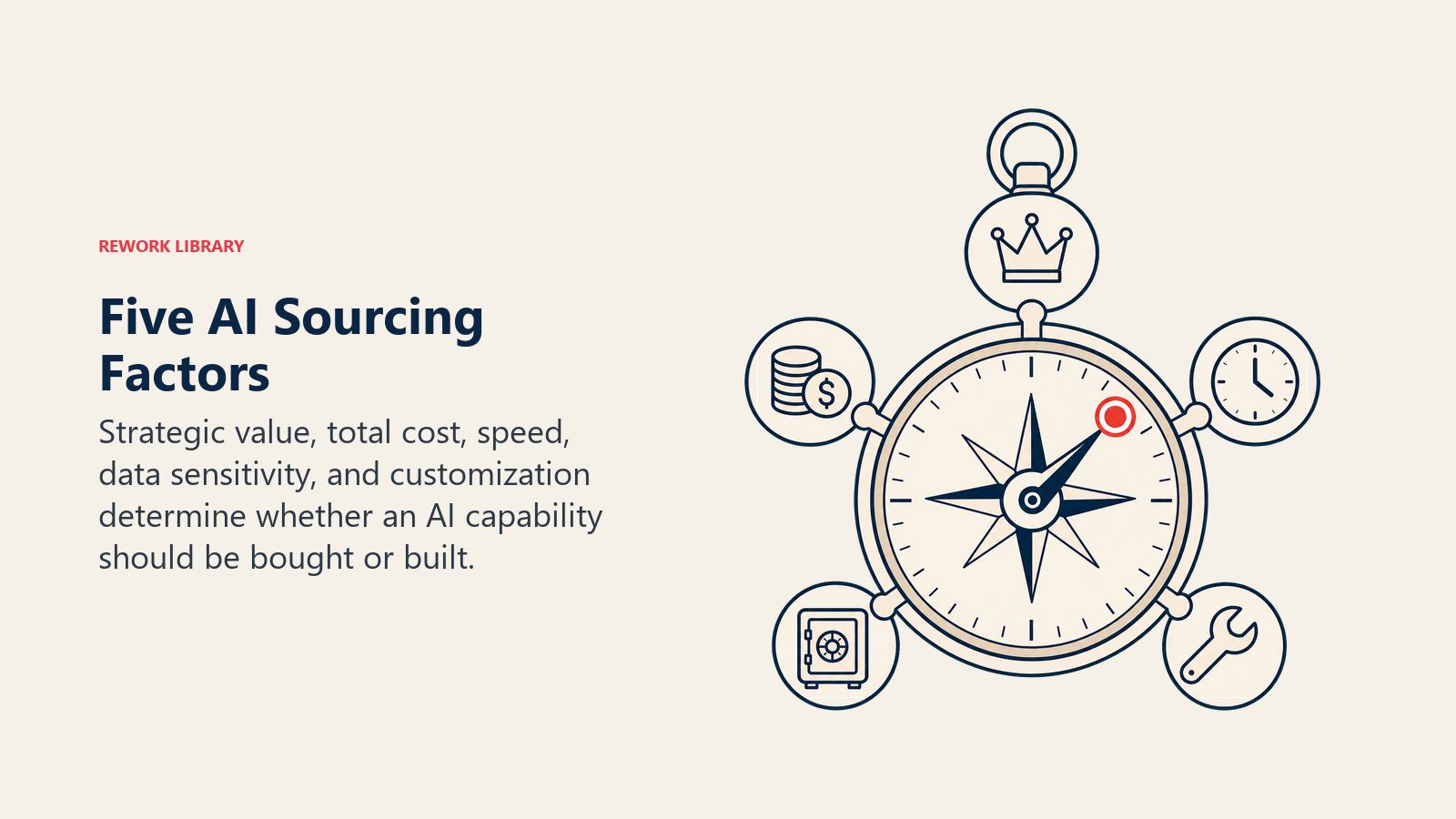 Five AI Sourcing Factors shown as five-weight decision compass