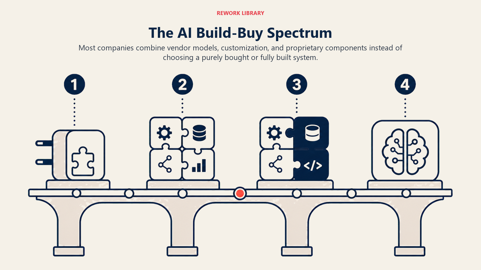 The AI Build-Buy Spectrum shown as four-position sourcing spectrum