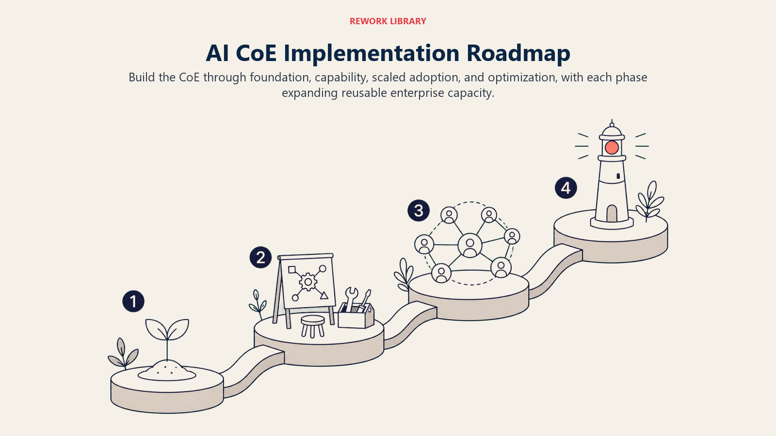 AI CoE Implementation Roadmap illustrated with four-stage maturity path