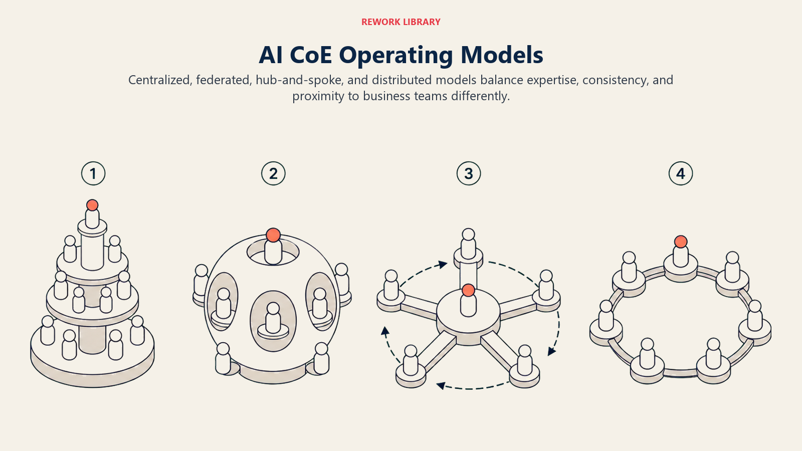 AI CoE Operating Models illustrated with four organizational sculptures