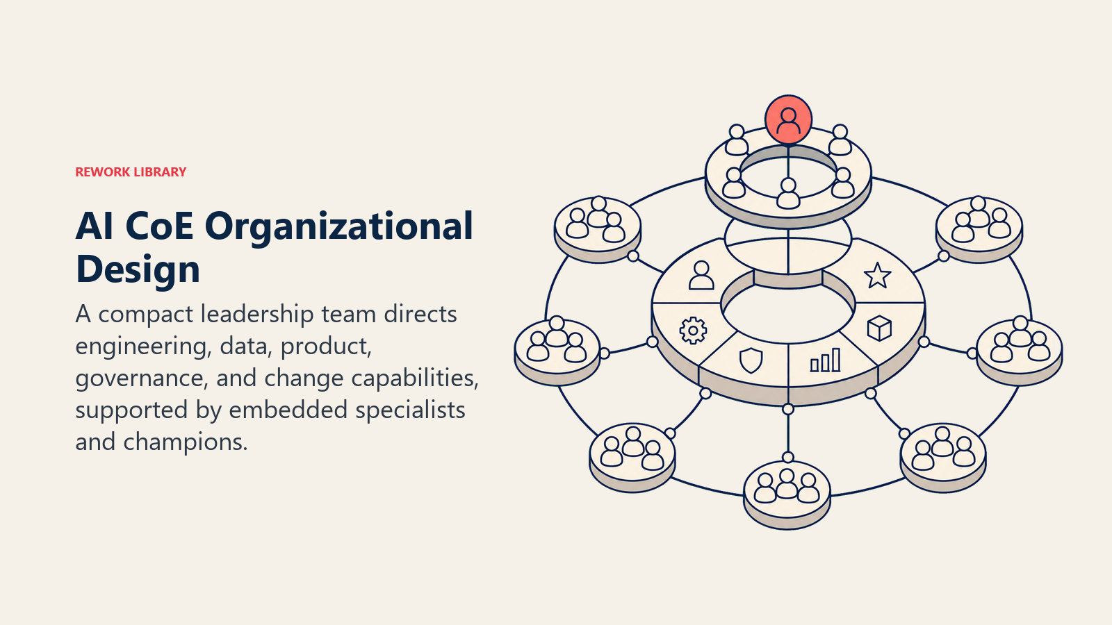 AI CoE Organizational Design illustrated with three-ring organizational mobile