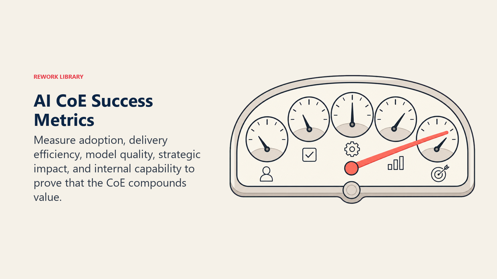 AI CoE Success Metrics illustrated with five-window outcome gauge