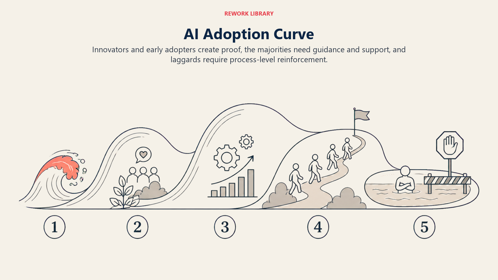 AI Adoption Curve illustrated with five-zone adoption wave
