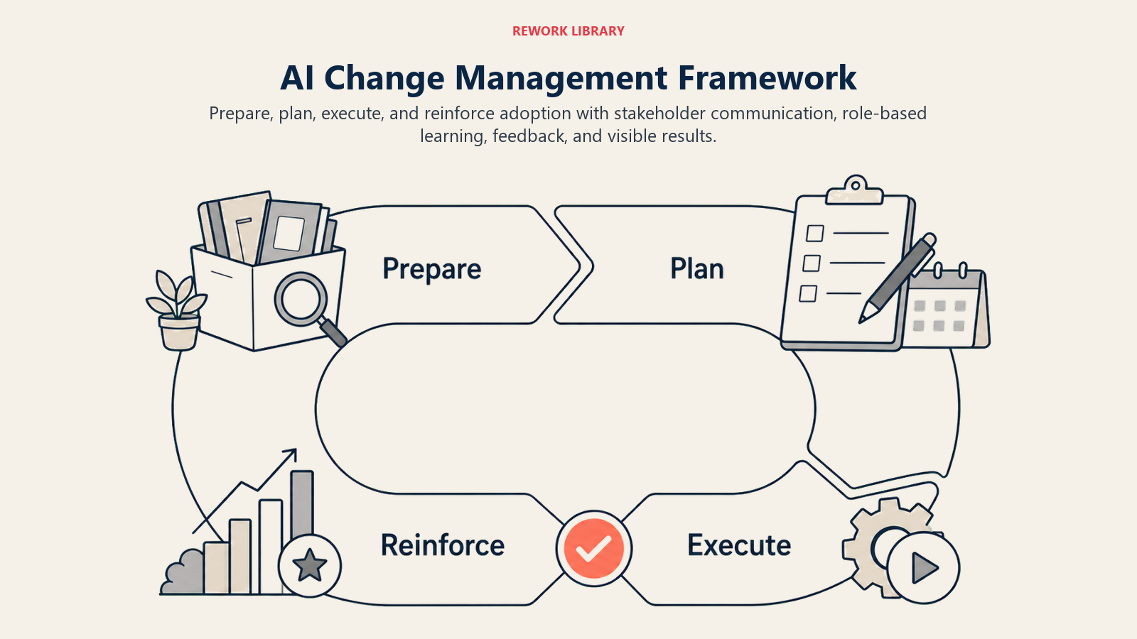 AI Change Management Framework illustrated with four-phase adoption cycle