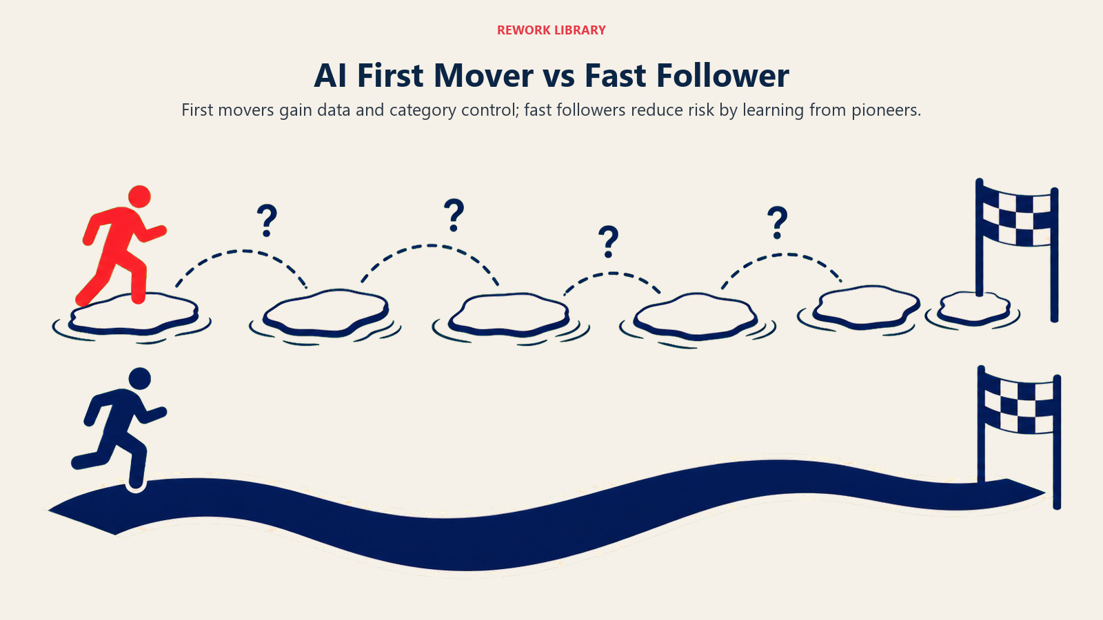 AI First Mover vs Fast Follower illustrated with two parallel race lanes: an early coral pioneer crossing uncertain stepping stones and a navy follower using a clearer optimized path