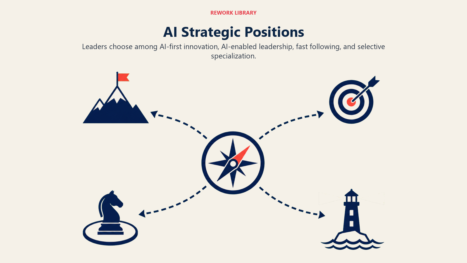 AI Strategic Positions illustrated with four diverging routes from one decision compass, each ending at a distinct strategic position marker