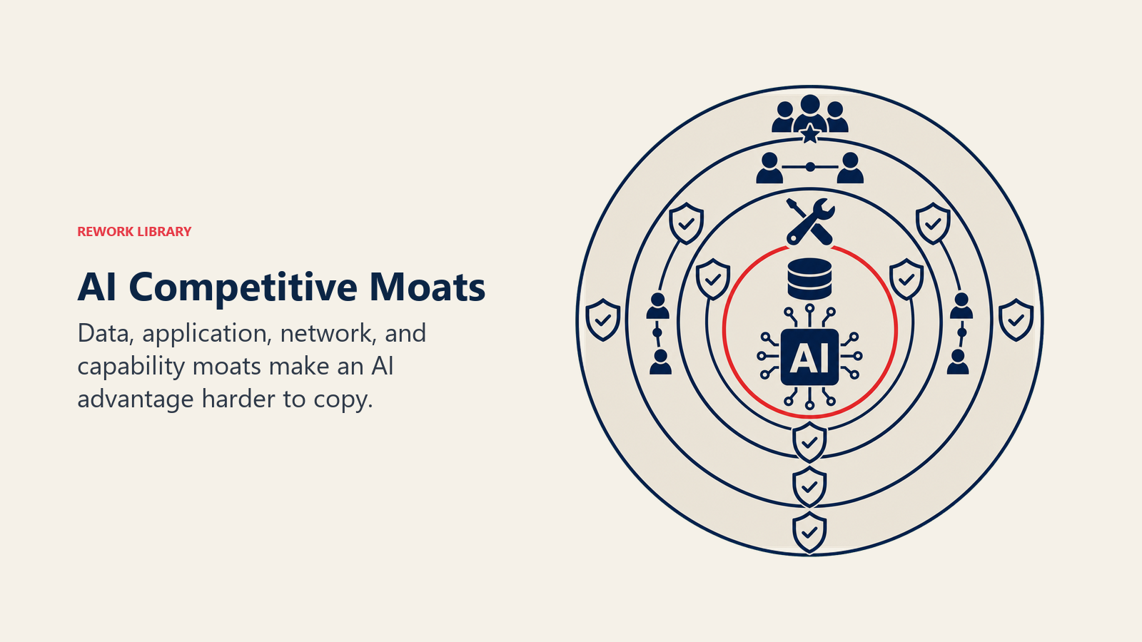AI Competitive Moats illustrated with four distinct protective rings around a central AI asset: database cylinder, product tool, connected users, and skilled team