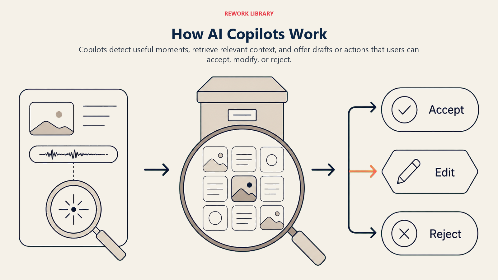 How AI Copilots Work illustrated with three-stage augmentation loop